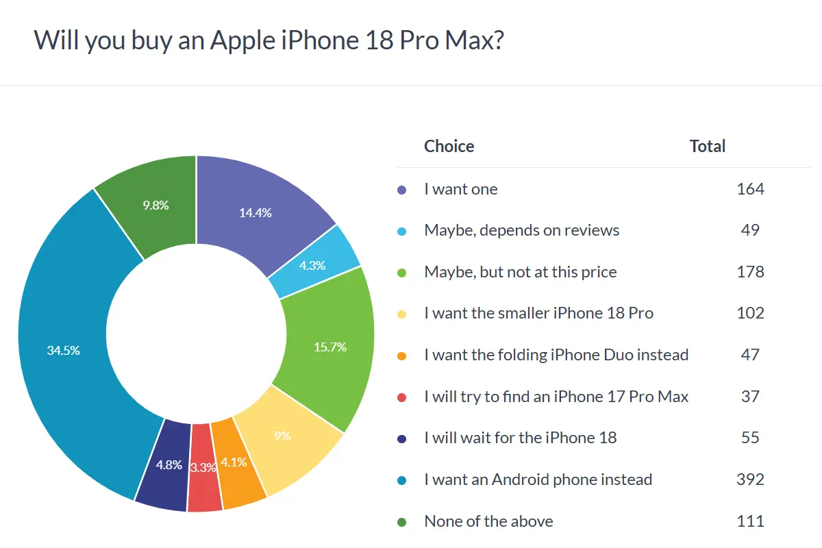 Apple’s First Foldable Strategy Wins Consumer Approval While Traditional Pro Models Face Lukewarm Pre-Orders