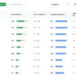 Android Bench 2.0 Released with Long-Horizon Tasks and Agentic Evaluations to Measure Complex AI Coding