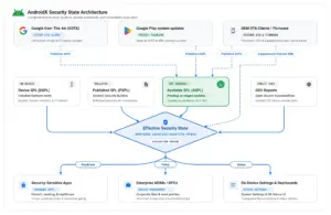 Android Launches Stable Security State Libraries to Bring Component-Level Transparency to Ecosystem Protection