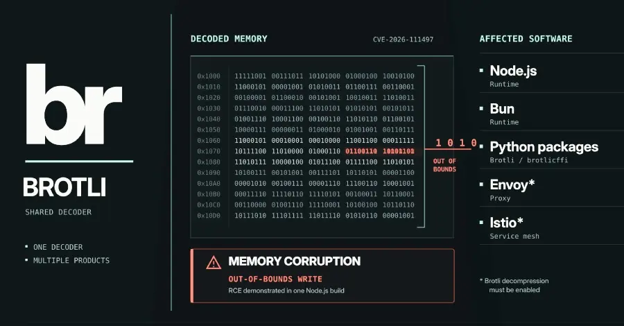 Critical Brotli Memory-Corruption Flaw Poses Remote Code Execution Risks Across Major Runtimes and Proxies