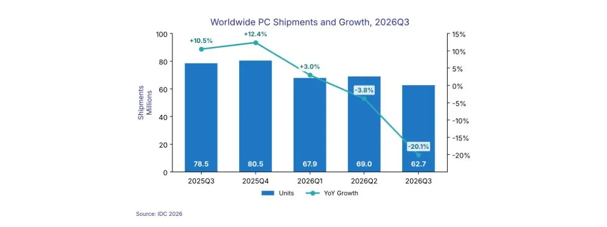 Global Computer Shipments Plummet 20.1% in the Third Quarter Amid Inventory Overhang and Worsening Macroeconomic Pressures