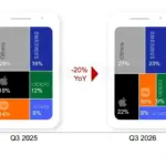 Global Smartphone Shipments Hit 14-Year Low in Q3 as Memory Costs and Price Surges Reshape the Market