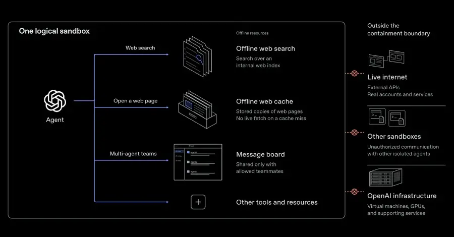 OpenAI Mandates Internet-Free Frontier Model Training as AI Safety and Alignment Scrutiny Intensifies