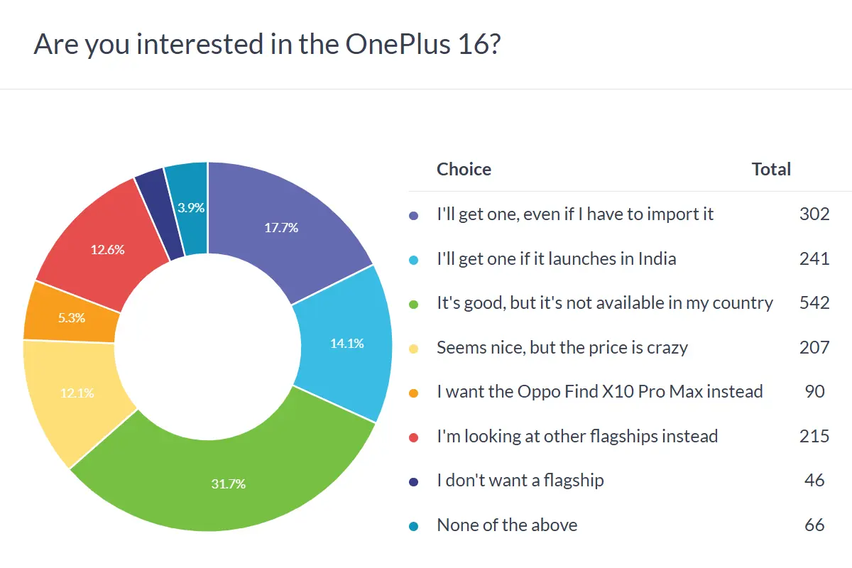 Weekly poll results: the OnePlus 16 could have been a global hit
